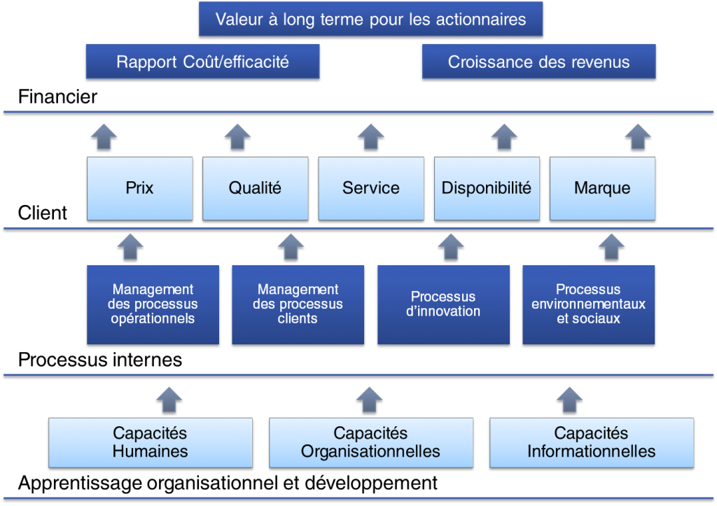 fondements d'un tableau prospectif
